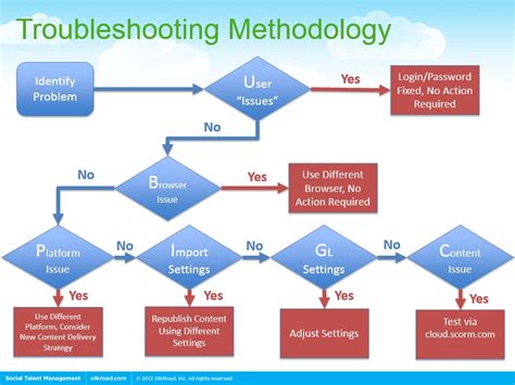 Example of a Troubleshooting flowchart