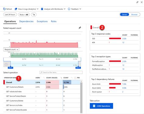 Troubleshooting Insights