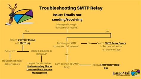 Troubleshooting Smtp Relay