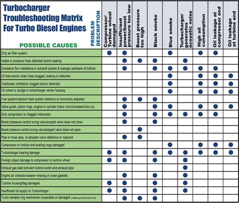Troubleshooting Turbocharger Problems