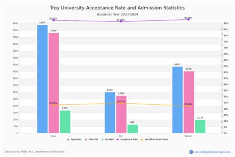 Troy High School Acceptance Rate