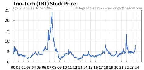 trt share price lse