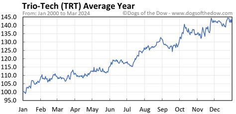 trt stock price today