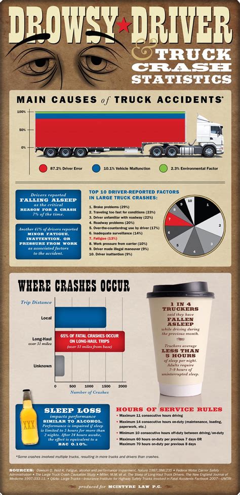 truck driver fatigue accident statistics