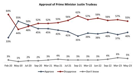 trudeau approval rating 2023