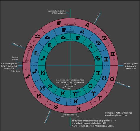 true sidereal astrology chart