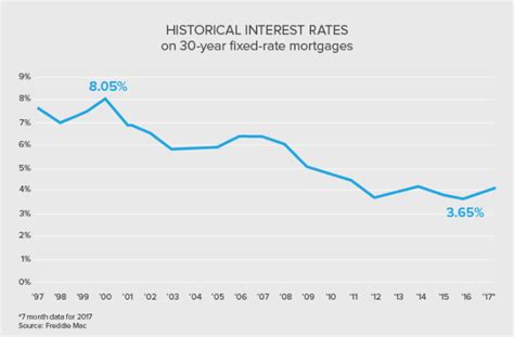 truist bank mortgage rates trends