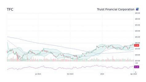 truist financial corporation stock price