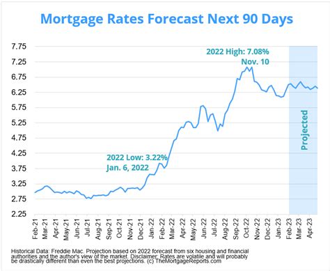 truist mortgage rates forecast