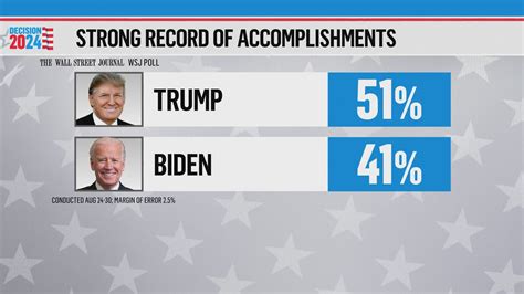 trump biden polls 2024 factors