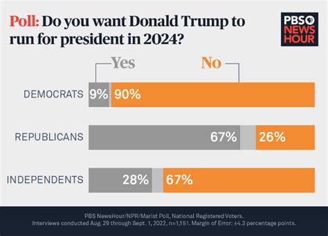 trump for 2024 poll