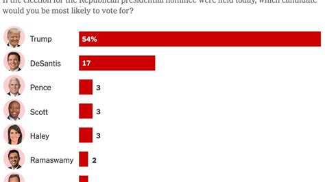 trump poll among republicans