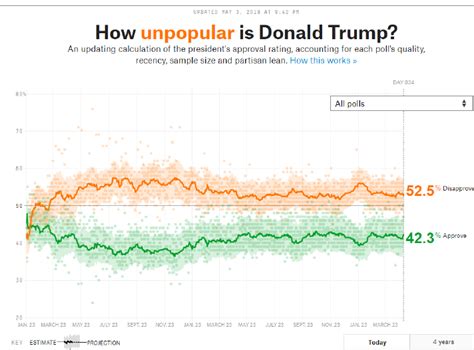 trump polls five thirty eight