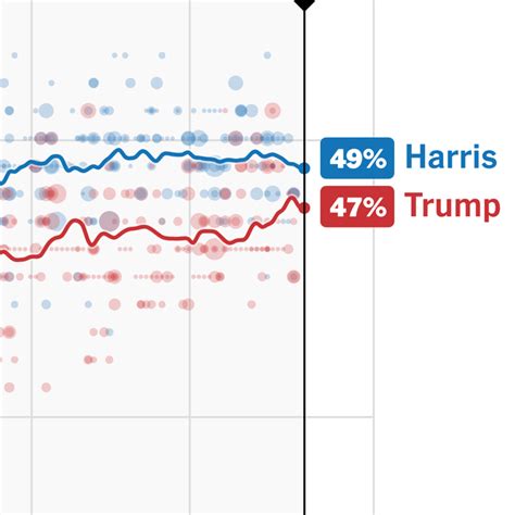 trump polls today 2024