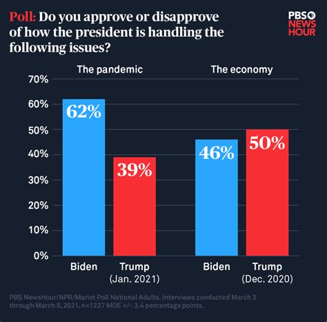 trump polls today latest 2020