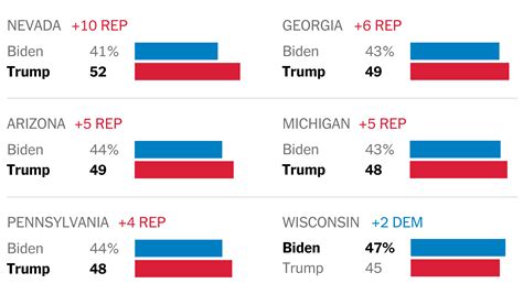 trump polls vs biden