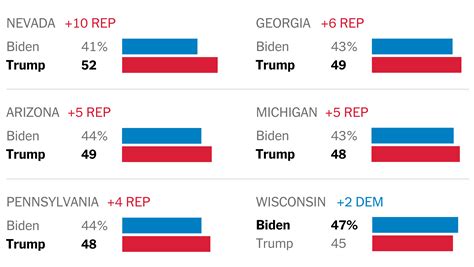 trump polls vs biden polls