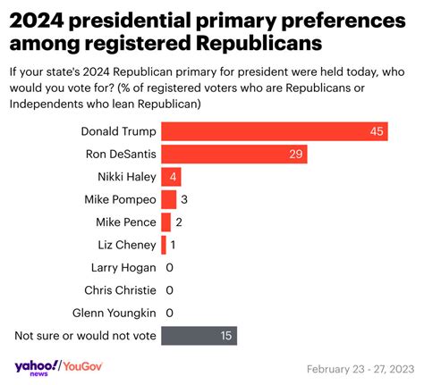 trump popularity polls 2023