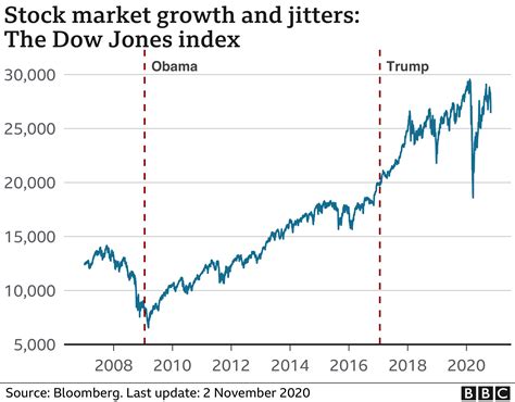 trump stock chart