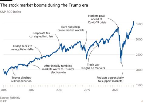 trump stock market chart