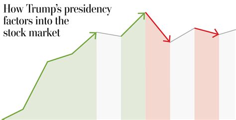 trump stock market predictions