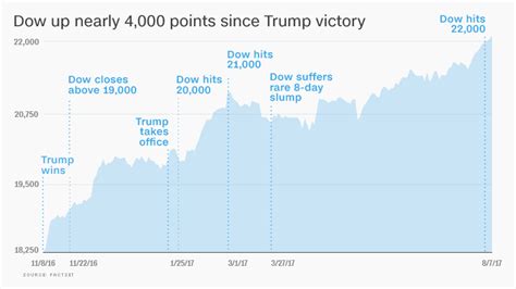 trump stock market record