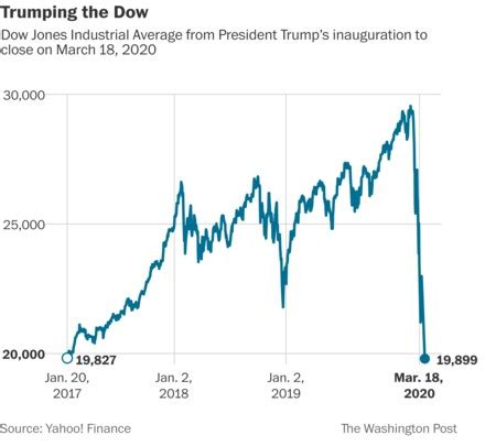 trump stock market when he left office