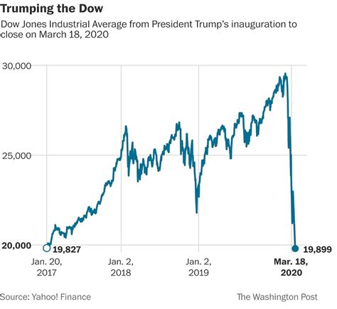 trump stock price