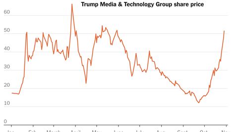 trump stock price today live