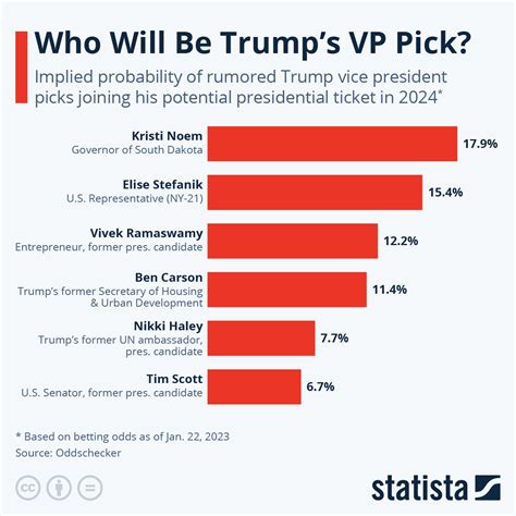 trump vp pick 2024 odds