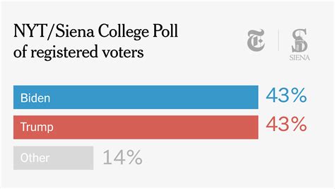 trump vs biden 2024 polls pennsylvania