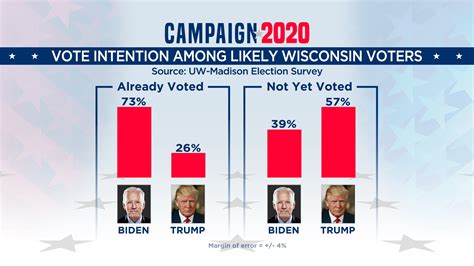 trump vs biden 2024 polls wisconsin