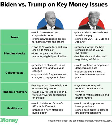 trump vs biden comparison chart 2024