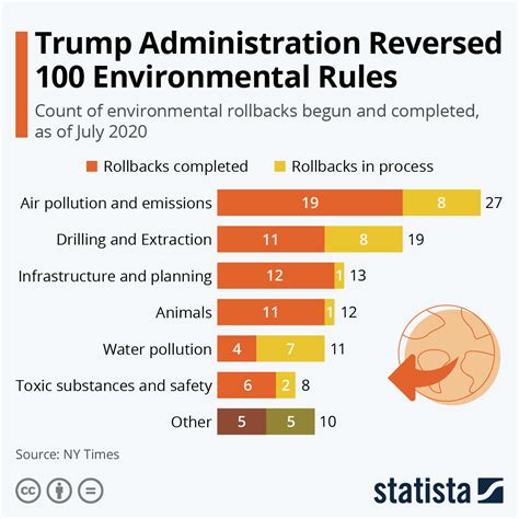 trump vs biden environmental policies