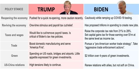 trump vs biden policies chart