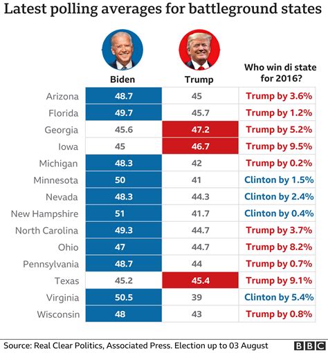 trump vs biden poll numbers today by state