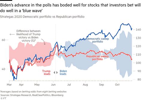 trump vs biden stock market comparison