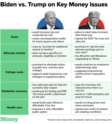 trump vs biden tax comparison chart