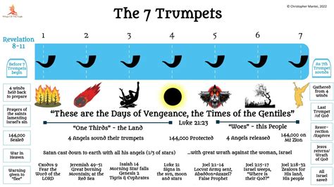 Trumpets Year