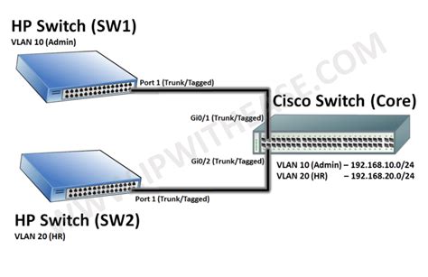 Trunk Hp Switch To Cisco