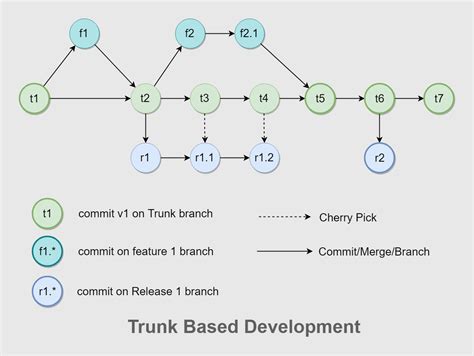 Trunk Model Git