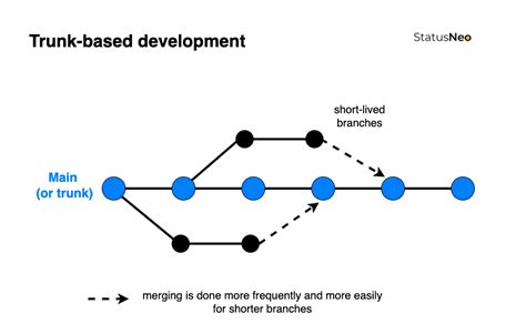 Trunk-Based Development Workflow