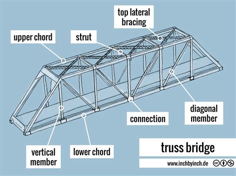 truss bridge in spanish