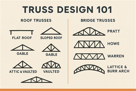 Truss Designs