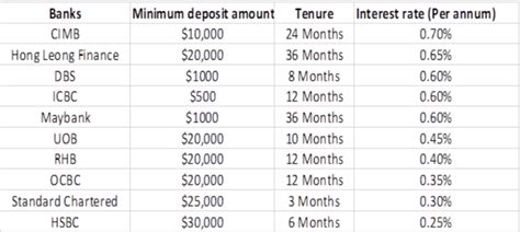 trust bank singapore fixed deposit rate