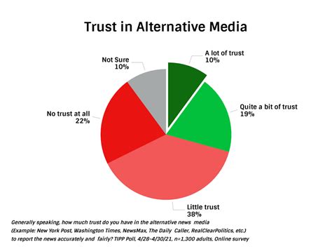 trust in media polling