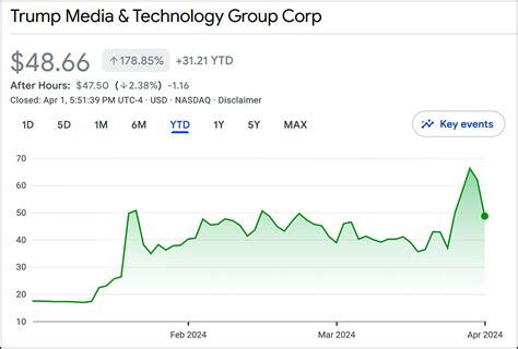 truth social current stock price today