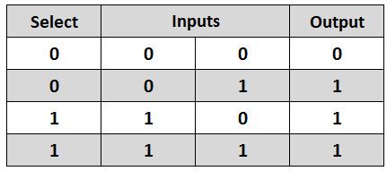 truth table for 2 to 1 multiplexer