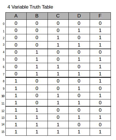 truth table with 4 variables