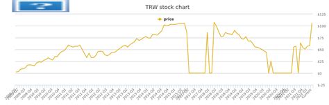 trw stock price today